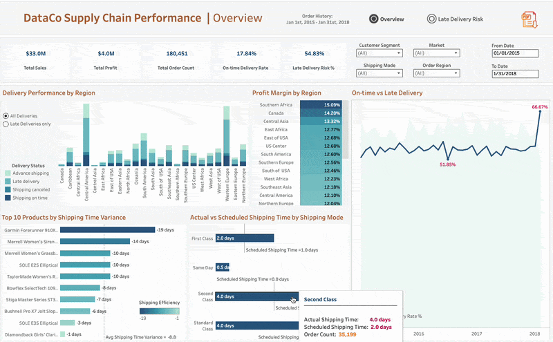 Overview Dashboard — DataCo Supply Chain Performance
