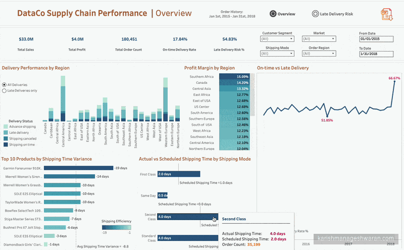 Overview Dashboard — DataCo Supply Chain Performance