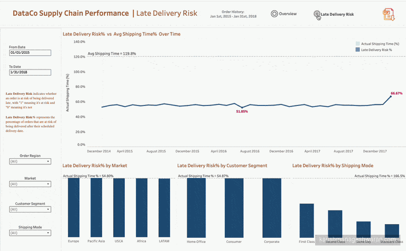 Detailed Dashboard — Late Delivery Risk Analysis
